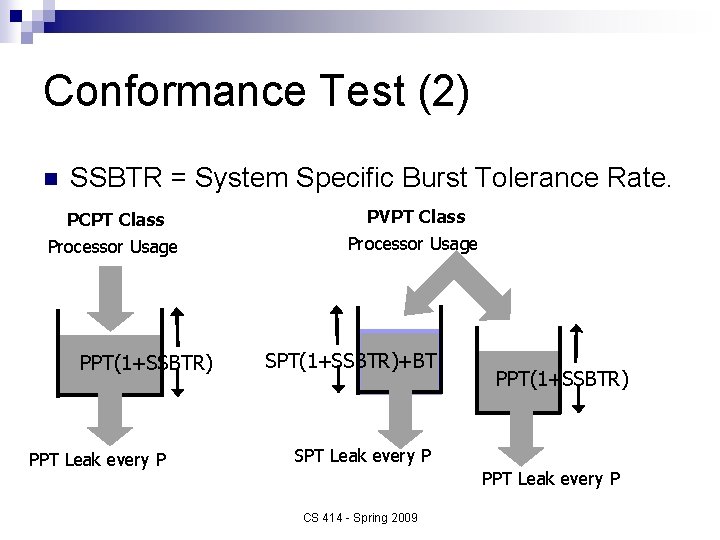 Conformance Test (2) n SSBTR = System Specific Burst Tolerance Rate. PCPT Class PVPT