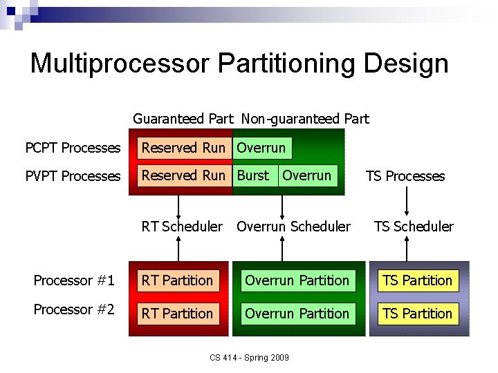 Multiprocessor Partitioning Design Guaranteed Part Non-guaranteed Part PCPT Processes Reserved Run Overrun PVPT Processes