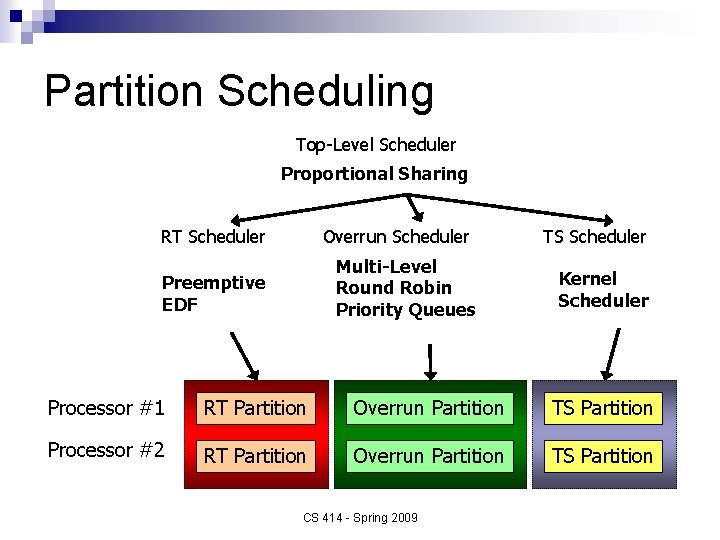 Partition Scheduling Top-Level Scheduler Proportional Sharing RT Scheduler Overrun Scheduler Multi-Level Round Robin Priority