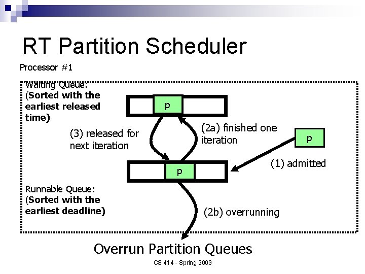 RT Partition Scheduler Processor #1 Waiting Queue: (Sorted with the earliest released time) p