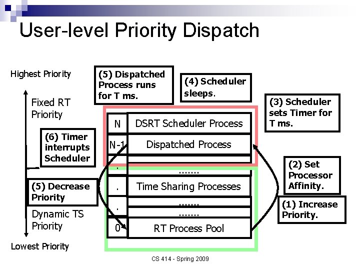 User-level Priority Dispatch Highest Priority Fixed RT Priority (6) Timer interrupts Scheduler (5) Decrease