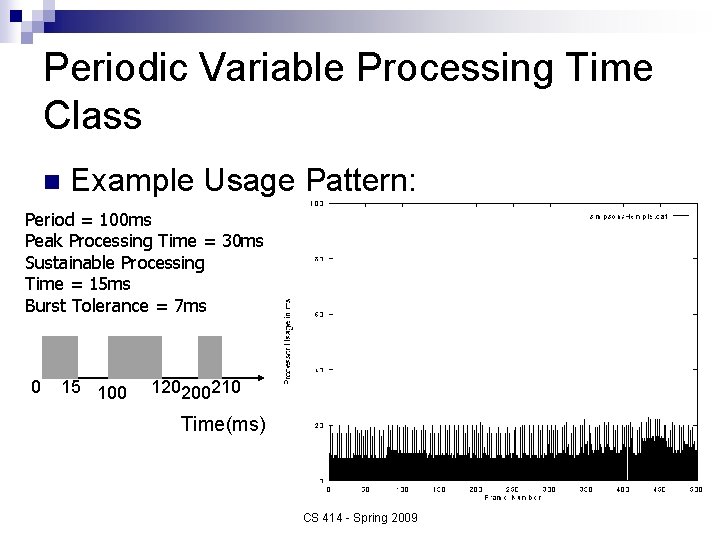 Periodic Variable Processing Time Class n Example Usage Pattern: Period = 100 ms Peak