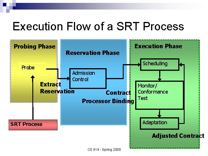 Execution Flow of a SRT Process Probing Phase Reservation Phase Execution Phase Scheduling Probe