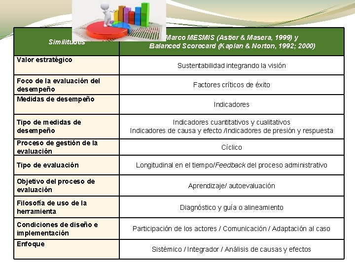 Similitudes Valor estratégico Foco de la evaluación del desempeño Medidas de desempeño Tipo de