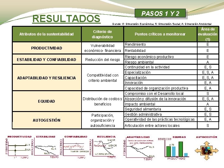 RESULTADOS PASOS 1 Y 2 Donde: E: Dimensión Económica; S: Dimensión Social; A: Dimensión