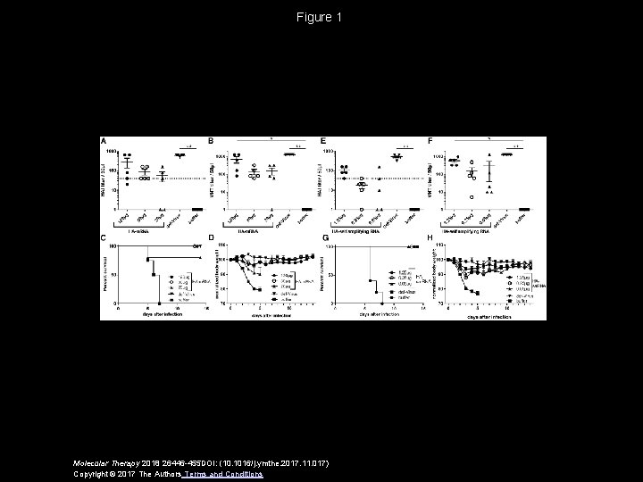 Figure 1 Molecular Therapy 2018 26446 -455 DOI: (10. 1016/j. ymthe. 2017. 11. 017)