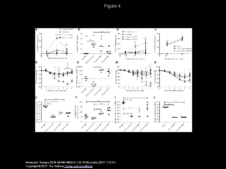 Figure 4 Molecular Therapy 2018 26446 -455 DOI: (10. 1016/j. ymthe. 2017. 11. 017)