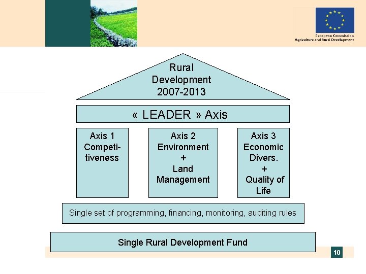 Rural Development 2007 -2013 « LEADER » Axis 1 Competitiveness Axis 2 Environment +