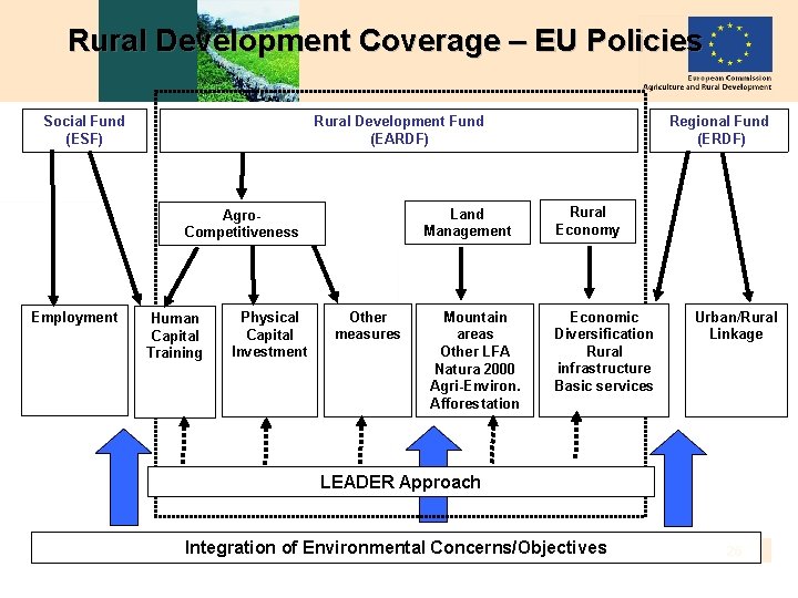 Rural Development Coverage – EU Policies Rural Development Fund (EARDF) Social Fund (ESF) Land