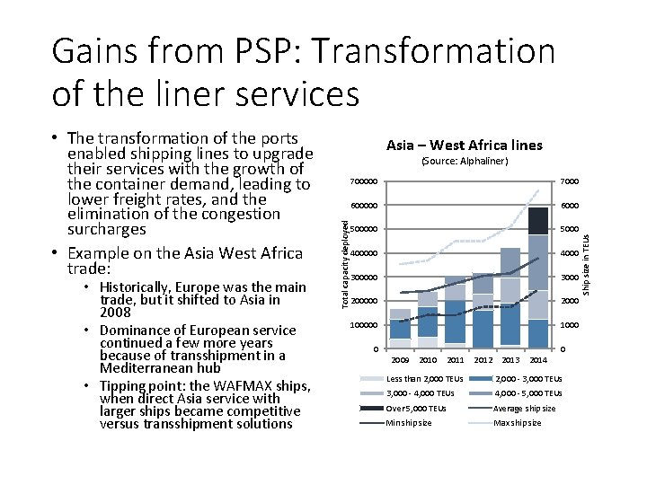 Gains from PSP: Transformation of the liner services (Source: Alphaliner) 700000 7000 6000 500000