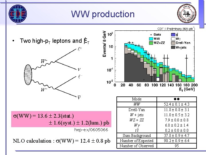 W W production • Two high-p. T leptons and ET , s(WW) = 13. W W production • Two high-p. T leptons and ET , s(WW) = 13.