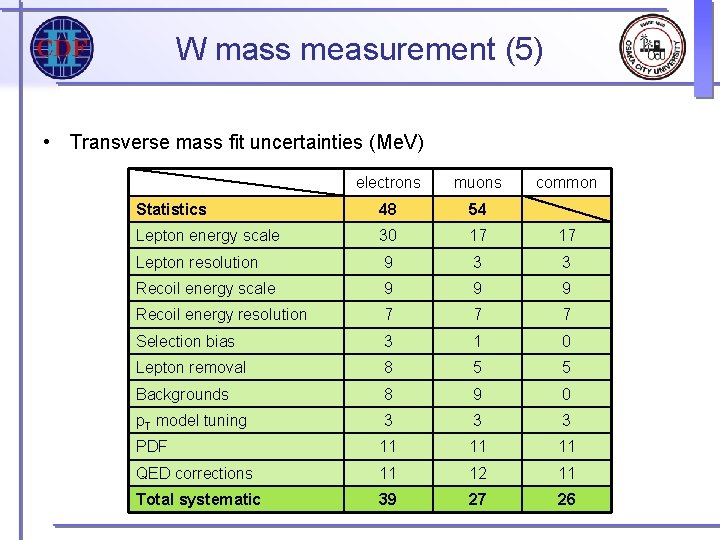 W mass measurement (5) • Transverse mass fit uncertainties (Me. V) electrons muons common W mass measurement (5) • Transverse mass fit uncertainties (Me. V) electrons muons common