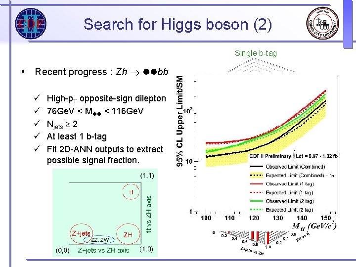 Search for Higgs boson (2) Single b-tag • Recent progress : Zh bb ü Search for Higgs boson (2) Single b-tag • Recent progress : Zh bb ü