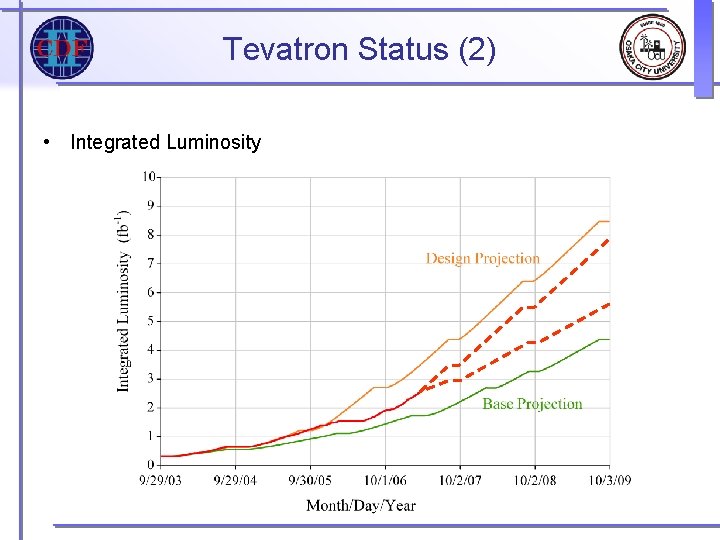 Tevatron Status (2) • Integrated Luminosity Tevatron Status (2) • Integrated Luminosity