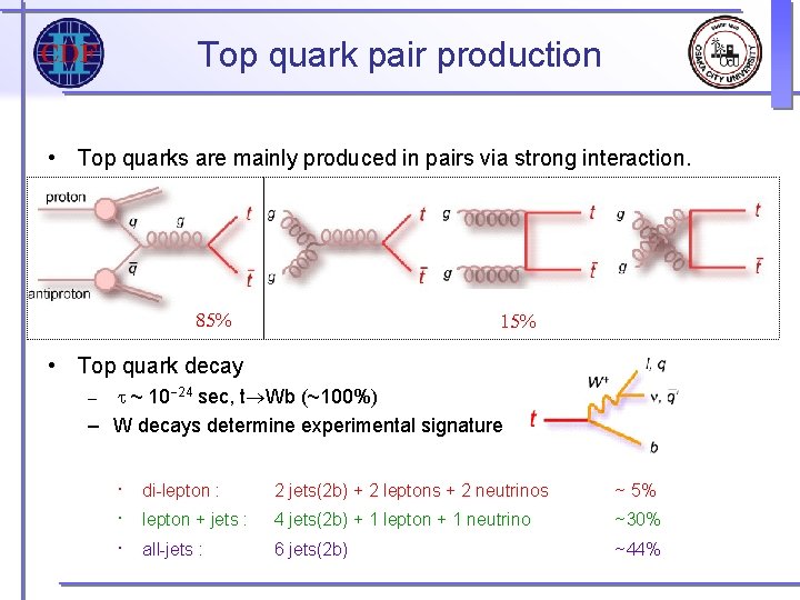 Top quark pair production • Top quarks are mainly produced in pairs via strong Top quark pair production • Top quarks are mainly produced in pairs via strong
