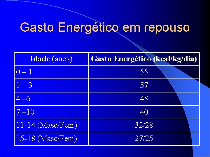 Gasto Energético em repouso Idade (anos) Gasto Energético (kcal/kg/dia) 0– 1 55 1– 3