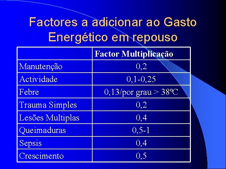 Factores a adicionar ao Gasto Energético em repouso Manutenção Actividade Febre Trauma Simples Lesões