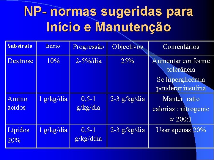 NP- normas sugeridas para Início e Manutenção Substrato Início Progressão Objectivos Comentários Dextrose 10%