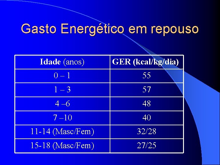 Gasto Energético em repouso Idade (anos) GER (kcal/kg/dia) 0– 1 55 1– 3 57