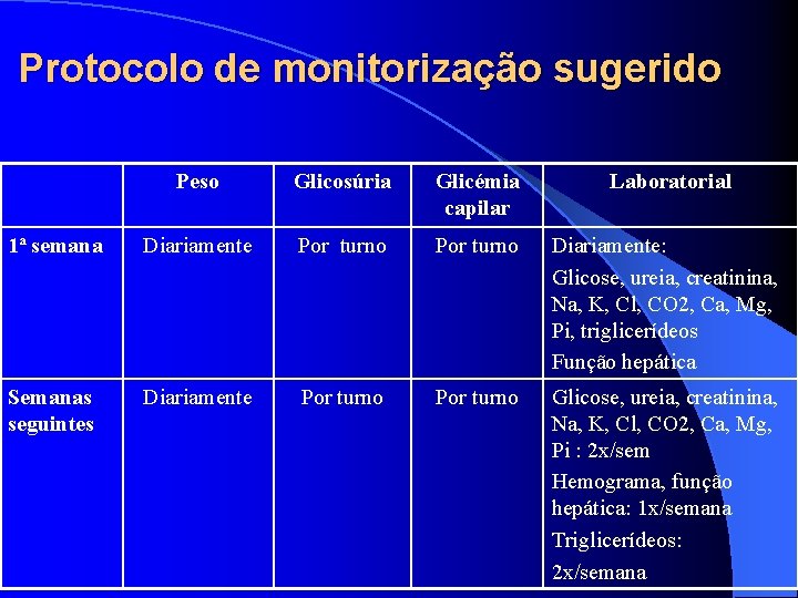 Protocolo de monitorização sugerido Peso Glicosúria Glicémia capilar Laboratorial 1ª semana Diariamente Por turno