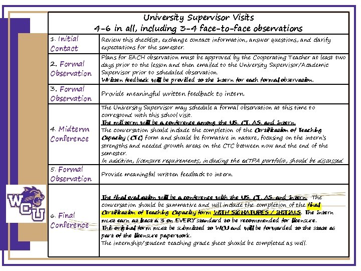 1. Initial Contact 2. Formal Observation 3. Formal Observation 4. Midterm Conference 5. Formal