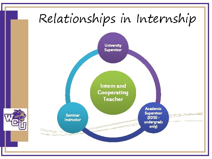 Relationships in Internship University Supervisor Intern and Cooperating Teacher Seminar Instructor Academic Supervisor (EDSE