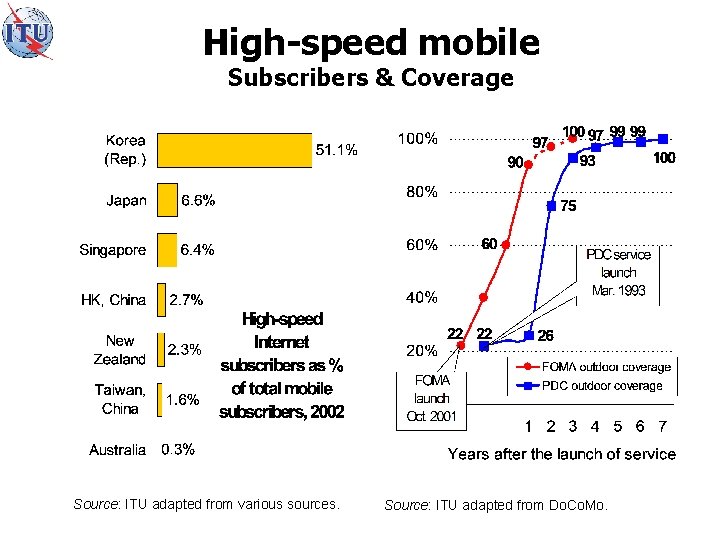 High-speed mobile Subscribers & Coverage Source: ITU adapted from various sources. Source: ITU adapted