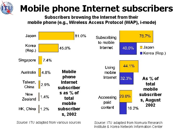 Mobile phone Internet subscribers Subscribers browsing the Internet from their mobile phone (e. g.