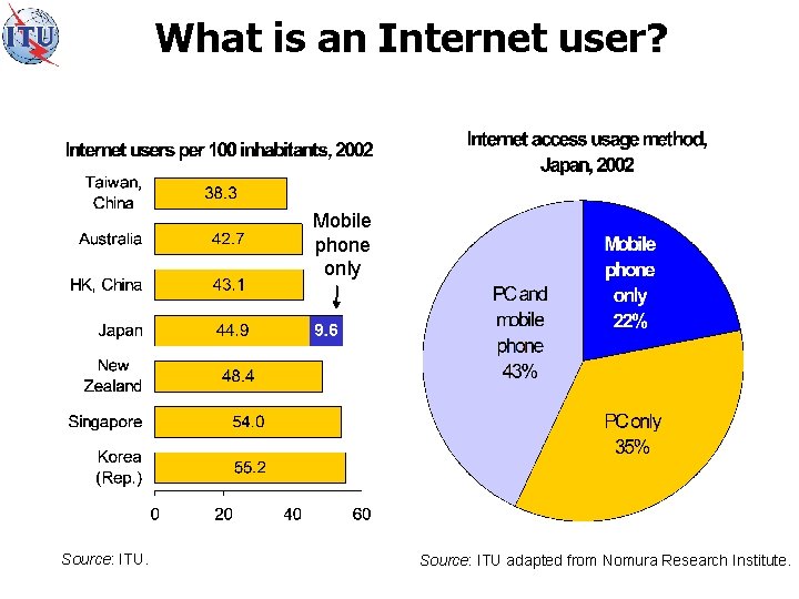 What is an Internet user? Mobile phone only Source: ITU adapted from Nomura Research