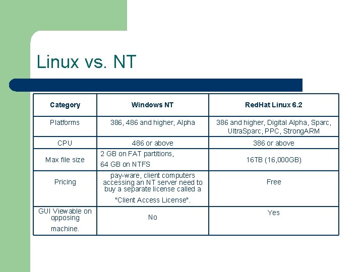 Linux vs. NT Category Windows NT Red. Hat Linux 6. 2 Platforms 386, 486