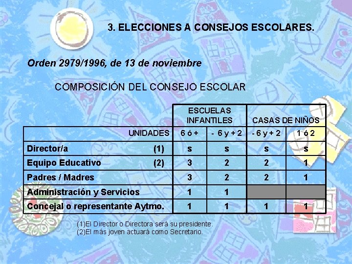 3. ELECCIONES A CONSEJOS ESCOLARES. Orden 2979/1996, de 13 de noviembre COMPOSICIÓN DEL CONSEJO