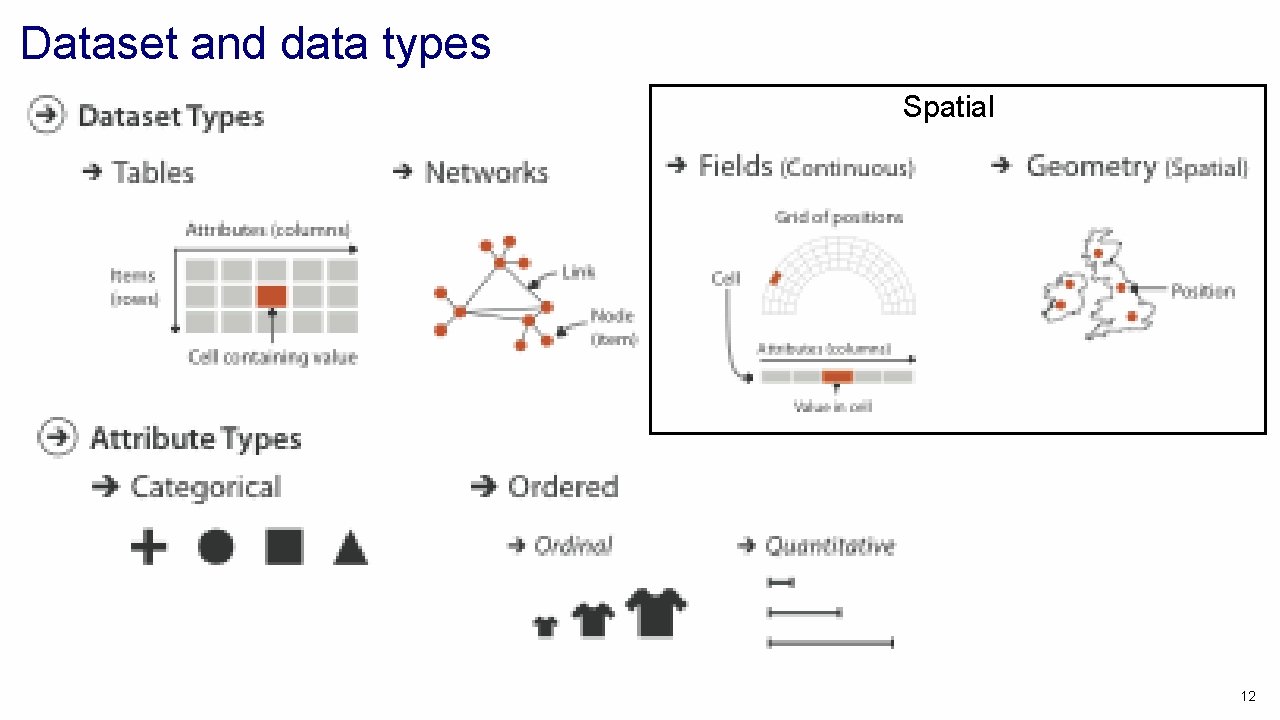 Dataset and data types Spatial 12 