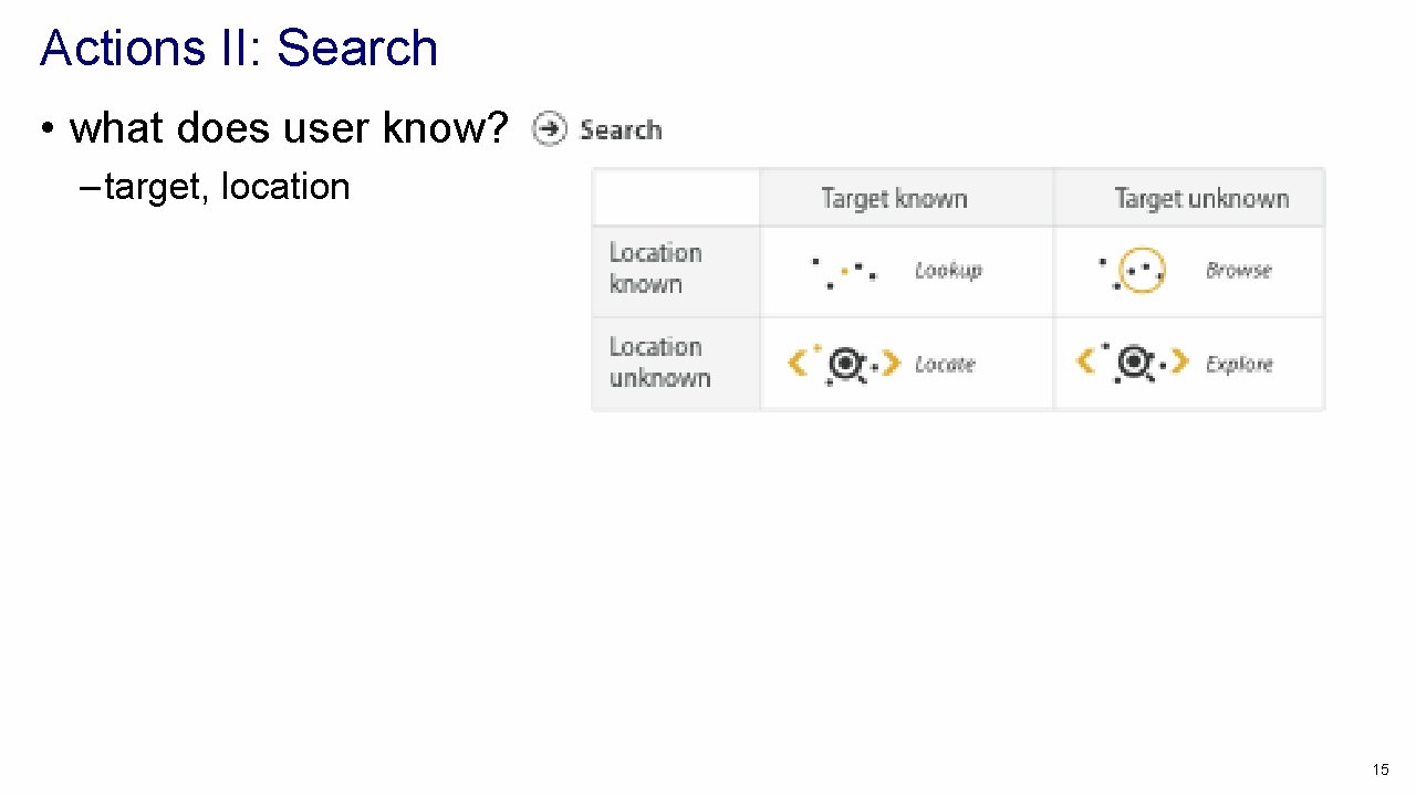 Actions II: Search • what does user know? – target, location 15 