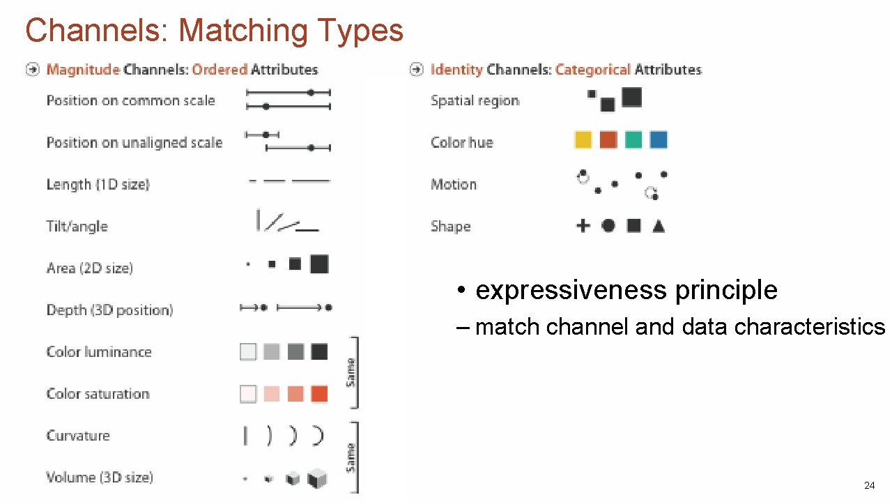 Channels: Matching Types • expressiveness principle – match channel and data characteristics 24 