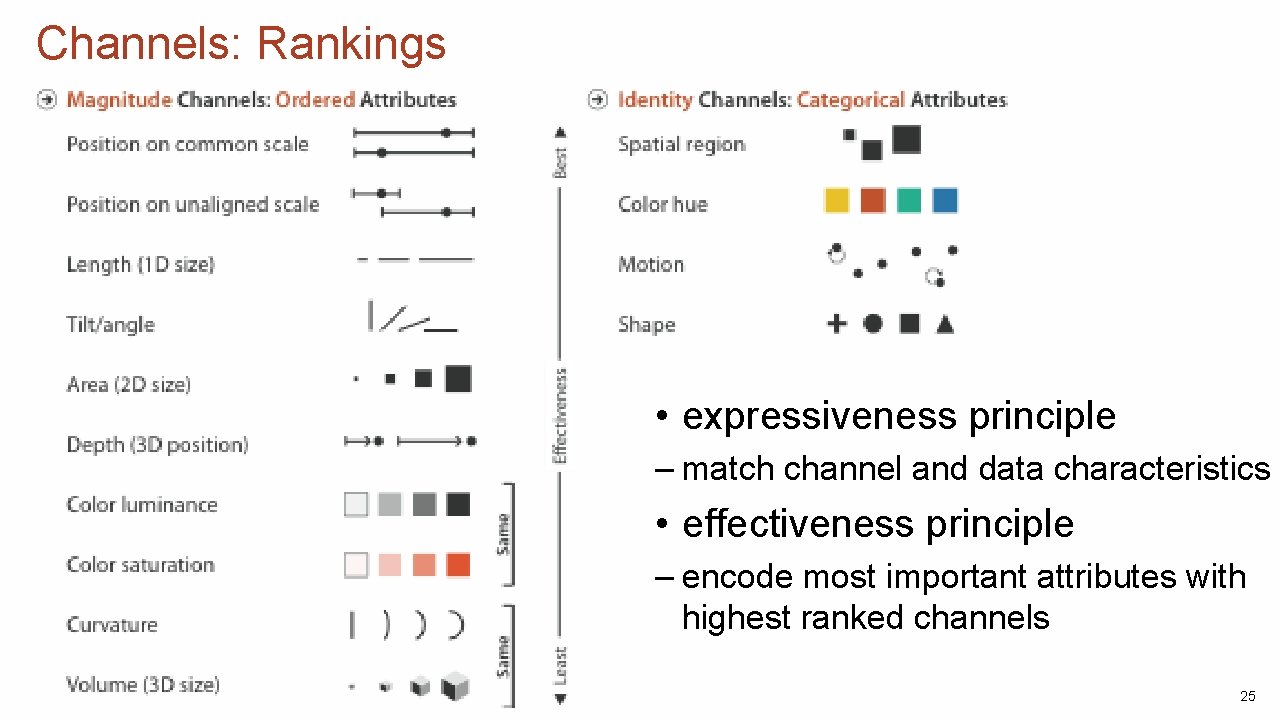 Channels: Rankings • expressiveness principle – match channel and data characteristics • effectiveness principle