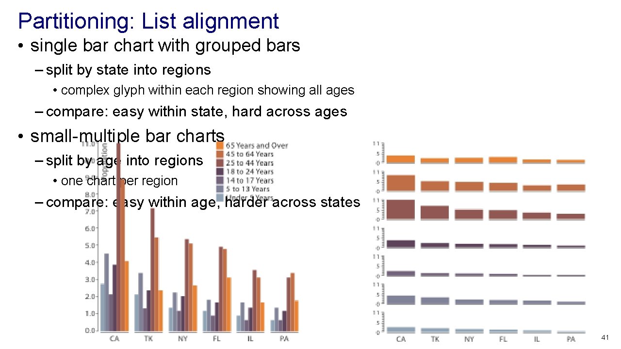 Partitioning: List alignment • single bar chart with grouped bars – split by state