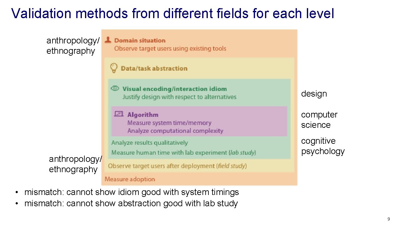 Validation methods from different fields for each level anthropology/ ethnography design computer science anthropology/