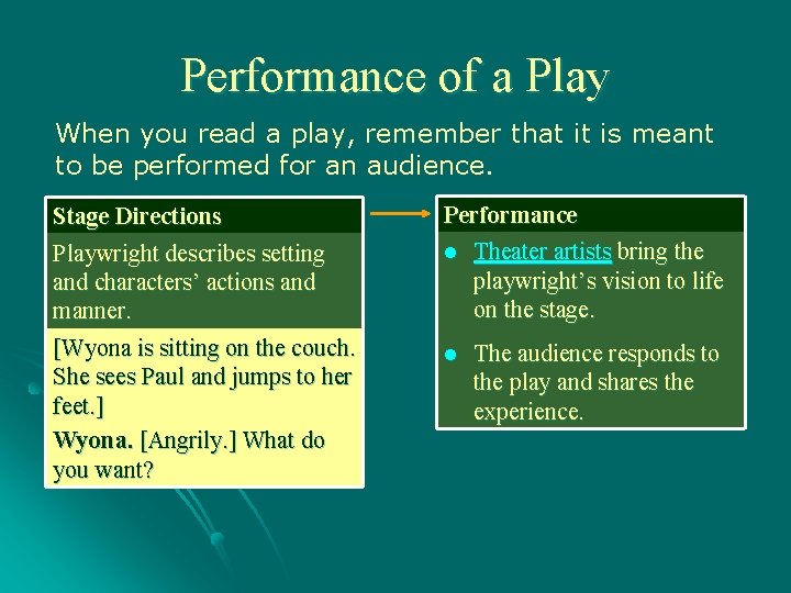 Performance of a Play When you read a play, remember that it is meant