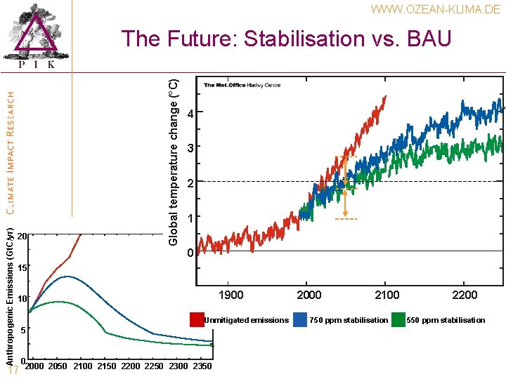 WWW. OZEAN-KLIMA. DE 20 Global temperature change (°C) Anthropogenic Emissions (Gt. C/yr) emissions (Gt. WWW. OZEAN-KLIMA. DE 20 Global temperature change (°C) Anthropogenic Emissions (Gt. C/yr) emissions (Gt.