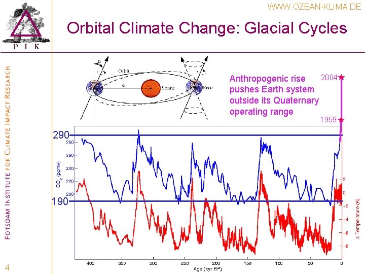 WWW. OZEAN-KLIMA. DE Orbital Climate Change: Glacial Cycles 2004 Anthropogenic rise pushes Earth system WWW. OZEAN-KLIMA. DE Orbital Climate Change: Glacial Cycles 2004 Anthropogenic rise pushes Earth system