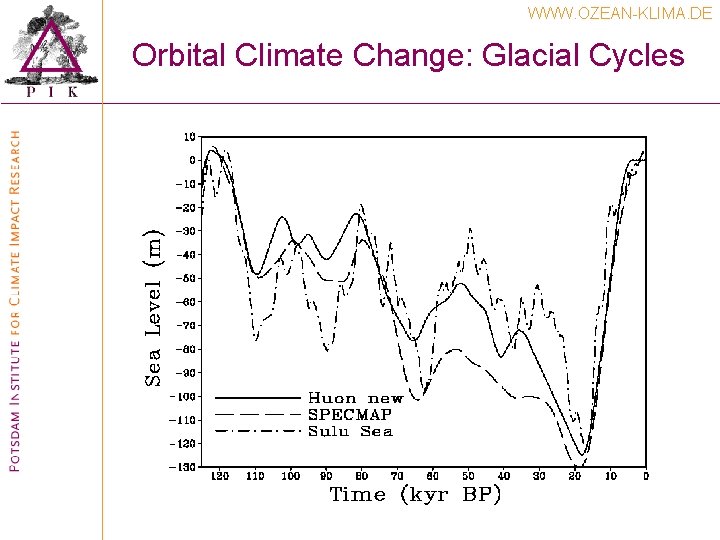 WWW. OZEAN-KLIMA. DE Orbital Climate Change: Glacial Cycles WWW. OZEAN-KLIMA. DE Orbital Climate Change: Glacial Cycles