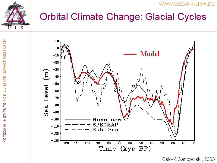 WWW. OZEAN-KLIMA. DE Orbital Climate Change: Glacial Cycles Model Calov&Ganopolski, 2003 WWW. OZEAN-KLIMA. DE Orbital Climate Change: Glacial Cycles Model Calov&Ganopolski, 2003