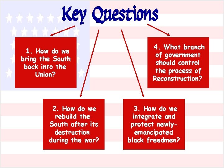 Key Questions 1. How do we bring the South back into the Union? 2.