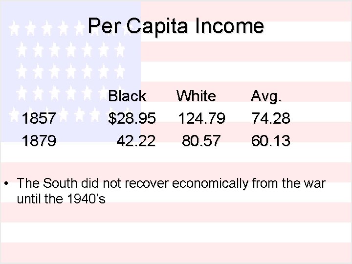 Per Capita Income Black White Avg. 1857 $28. 95 124. 79 74. 28 1879