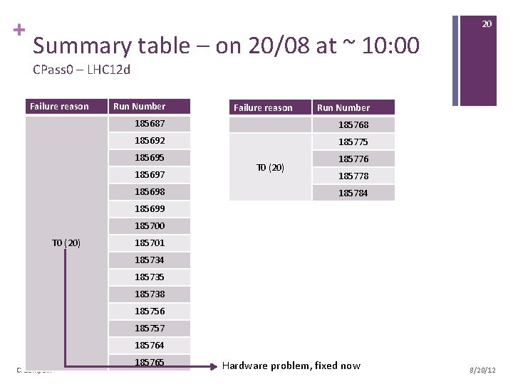 + Summary table – on 20/08 at ~ 10: 00 20 CPass 0 –