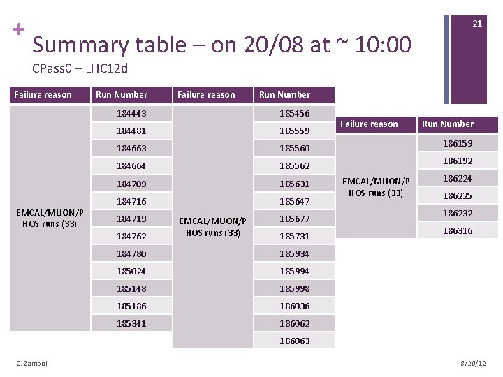 + Summary table – on 20/08 at ~ 10: 00 21 CPass 0 –