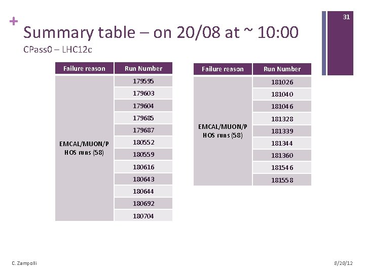 + Summary table – on 20/08 at ~ 10: 00 31 CPass 0 –