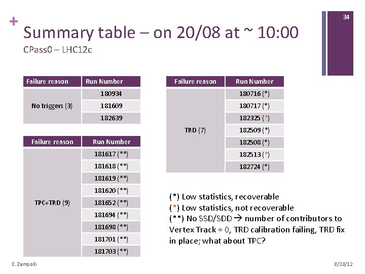 + Summary table – on 20/08 at ~ 10: 00 34 CPass 0 –