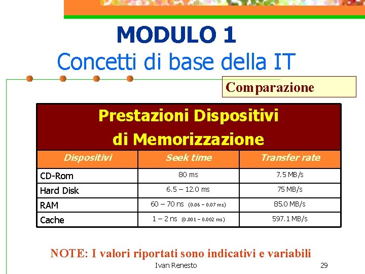 MODULO 1 Concetti di base della IT Comparazione Prestazioni Dispositivi di Memorizzazione Dispositivi Seek