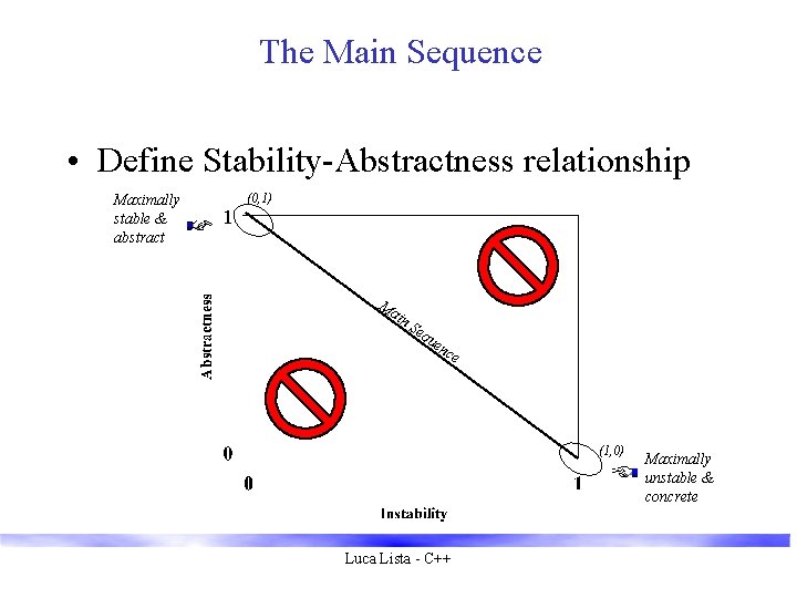 The Main Sequence • Define Stability-Abstractness relationship Maximally stable & abstract (0, 1) Ma